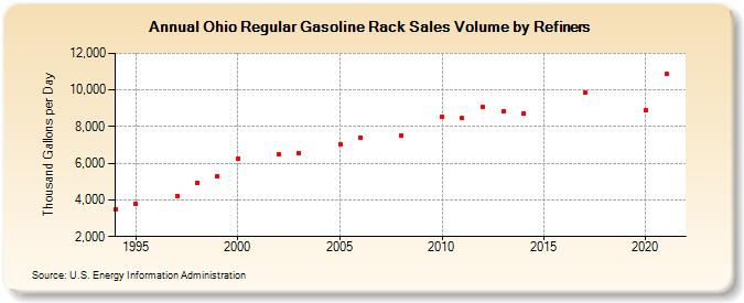 Ohio Regular Gasoline Rack Sales Volume by Refiners (Thousand Gallons per Day)