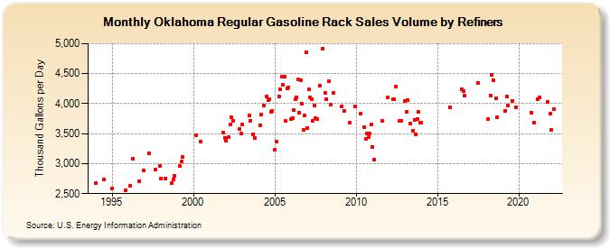 Oklahoma Regular Gasoline Rack Sales Volume by Refiners (Thousand Gallons per Day)
