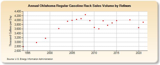 Oklahoma Regular Gasoline Rack Sales Volume by Refiners (Thousand Gallons per Day)