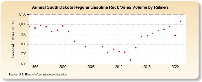 South Dakota Regular Gasoline Rack Sales Volume by Refiners (Thousand Gallons per Day)