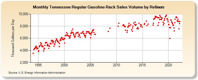 Tennessee Regular Gasoline Rack Sales Volume by Refiners (Thousand Gallons per Day)
