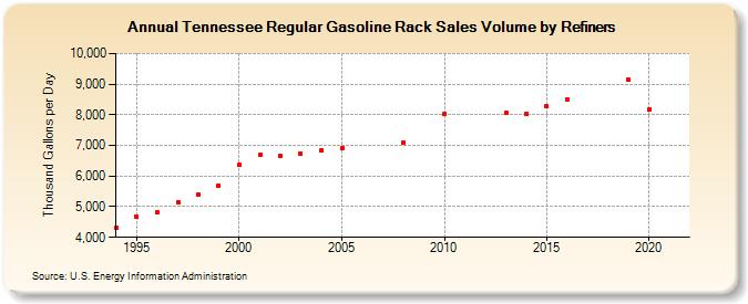 Tennessee Regular Gasoline Rack Sales Volume by Refiners (Thousand Gallons per Day)