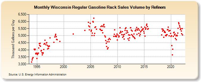 Wisconsin Regular Gasoline Rack Sales Volume by Refiners (Thousand Gallons per Day)