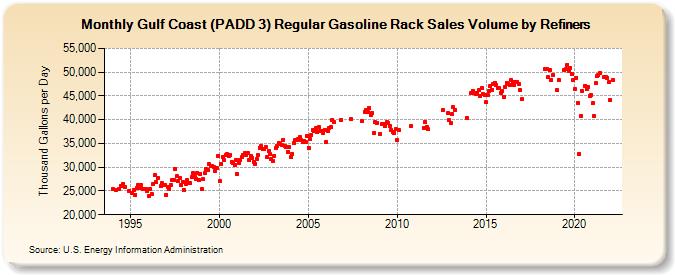 Gulf Coast (PADD 3) Regular Gasoline Rack Sales Volume by Refiners (Thousand Gallons per Day)