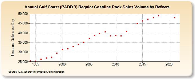 Gulf Coast (PADD 3) Regular Gasoline Rack Sales Volume by Refiners (Thousand Gallons per Day)