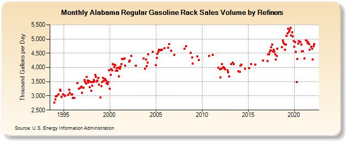 Alabama Regular Gasoline Rack Sales Volume by Refiners (Thousand Gallons per Day)
