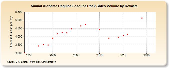 Alabama Regular Gasoline Rack Sales Volume by Refiners (Thousand Gallons per Day)