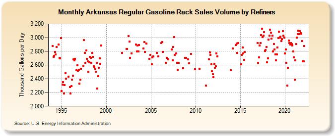 Arkansas Regular Gasoline Rack Sales Volume by Refiners (Thousand Gallons per Day)