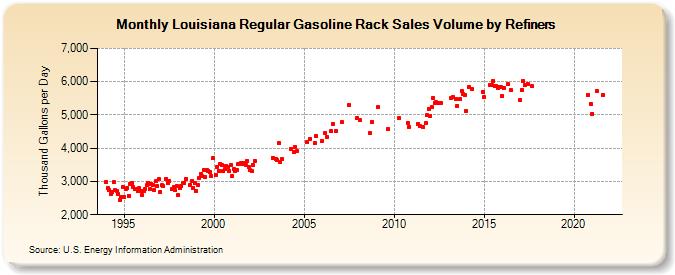 Louisiana Regular Gasoline Rack Sales Volume by Refiners (Thousand Gallons per Day)