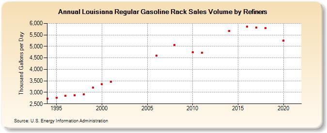 Louisiana Regular Gasoline Rack Sales Volume by Refiners (Thousand Gallons per Day)