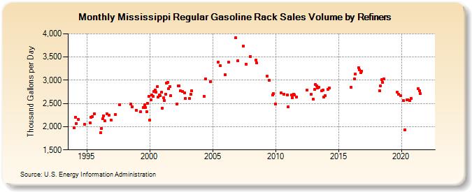 Mississippi Regular Gasoline Rack Sales Volume by Refiners (Thousand Gallons per Day)