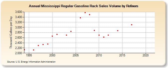 Mississippi Regular Gasoline Rack Sales Volume by Refiners (Thousand Gallons per Day)