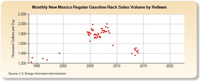 New Mexico Regular Gasoline Rack Sales Volume by Refiners (Thousand Gallons per Day)