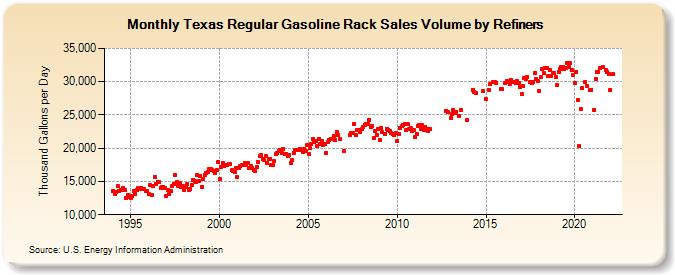 Texas Regular Gasoline Rack Sales Volume by Refiners (Thousand Gallons per Day)