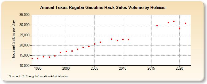 Texas Regular Gasoline Rack Sales Volume by Refiners (Thousand Gallons per Day)