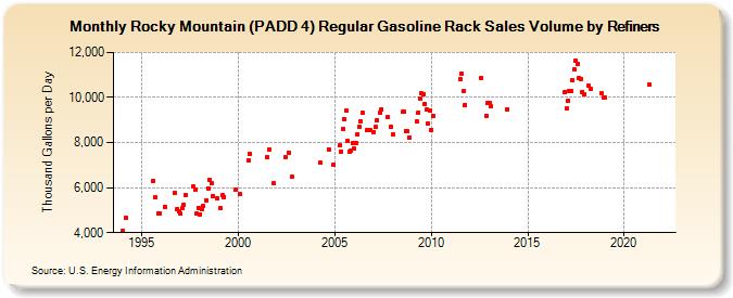 Rocky Mountain (PADD 4) Regular Gasoline Rack Sales Volume by Refiners (Thousand Gallons per Day)