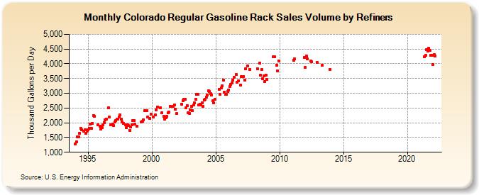 Colorado Regular Gasoline Rack Sales Volume by Refiners (Thousand Gallons per Day)