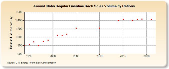 Idaho Regular Gasoline Rack Sales Volume by Refiners (Thousand Gallons per Day)