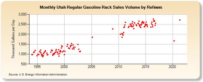 Utah Regular Gasoline Rack Sales Volume by Refiners (Thousand Gallons per Day)