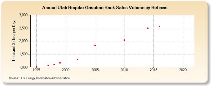 Utah Regular Gasoline Rack Sales Volume by Refiners (Thousand Gallons per Day)