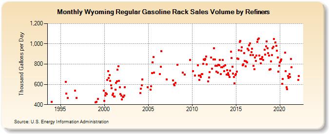 Wyoming Regular Gasoline Rack Sales Volume by Refiners (Thousand Gallons per Day)