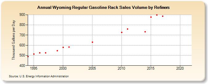 Wyoming Regular Gasoline Rack Sales Volume by Refiners (Thousand Gallons per Day)
