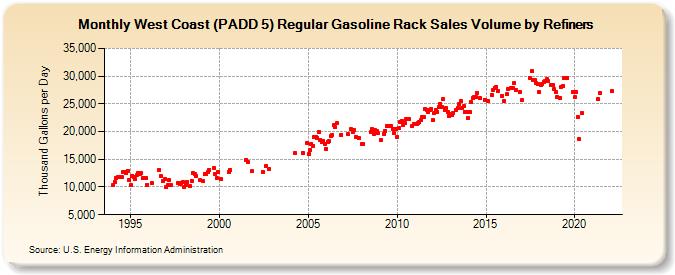West Coast (PADD 5) Regular Gasoline Rack Sales Volume by Refiners (Thousand Gallons per Day)