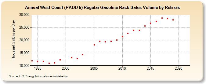 West Coast (PADD 5) Regular Gasoline Rack Sales Volume by Refiners (Thousand Gallons per Day)