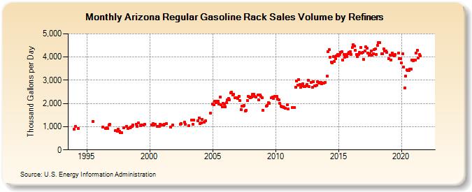Arizona Regular Gasoline Rack Sales Volume by Refiners (Thousand Gallons per Day)