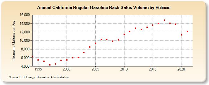 California Regular Gasoline Rack Sales Volume by Refiners (Thousand Gallons per Day)