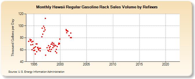 Hawaii Regular Gasoline Rack Sales Volume by Refiners (Thousand Gallons per Day)