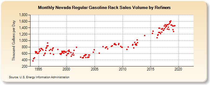 Nevada Regular Gasoline Rack Sales Volume by Refiners (Thousand Gallons per Day)