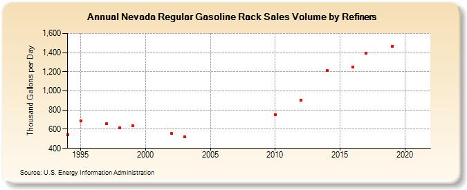 Nevada Regular Gasoline Rack Sales Volume by Refiners (Thousand Gallons per Day)