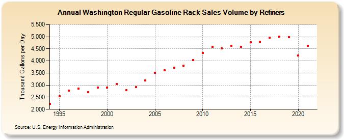 Washington Regular Gasoline Rack Sales Volume by Refiners (Thousand Gallons per Day)