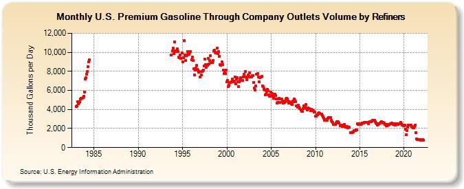 U.S. Premium Gasoline Through Company Outlets Volume by Refiners (Thousand Gallons per Day)