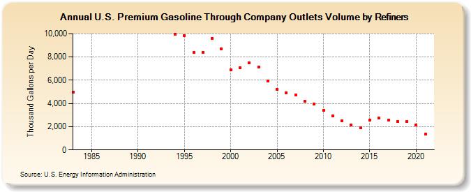 U.S. Premium Gasoline Through Company Outlets Volume by Refiners (Thousand Gallons per Day)