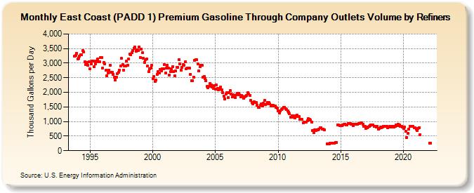 East Coast (PADD 1) Premium Gasoline Through Company Outlets Volume by Refiners (Thousand Gallons per Day)