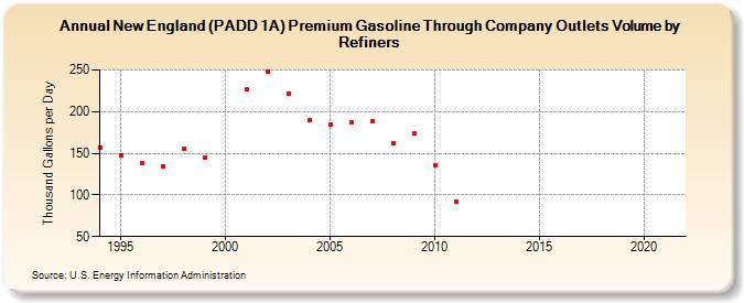 New England (PADD 1A) Premium Gasoline Through Company Outlets Volume by Refiners (Thousand Gallons per Day)