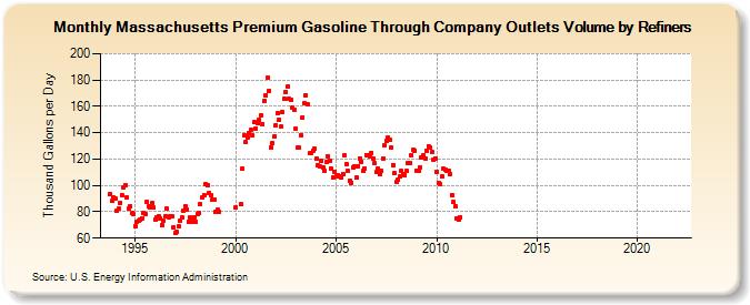Massachusetts Premium Gasoline Through Company Outlets Volume by Refiners (Thousand Gallons per Day)