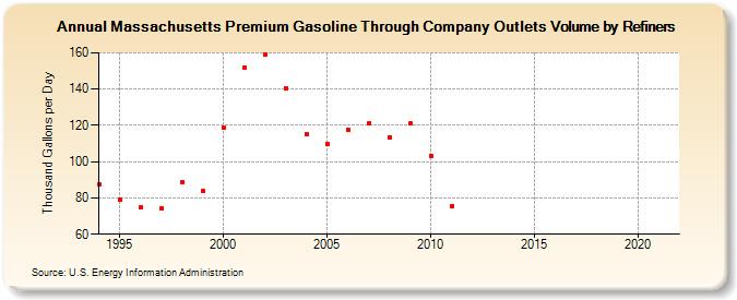 Massachusetts Premium Gasoline Through Company Outlets Volume by Refiners (Thousand Gallons per Day)