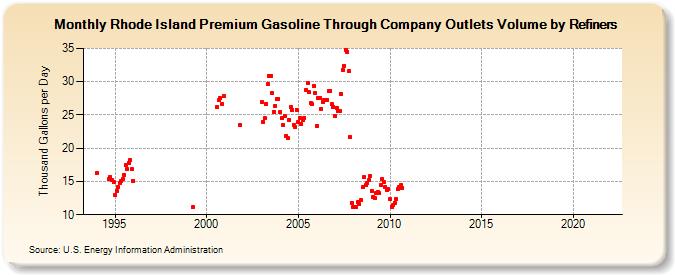 Rhode Island Premium Gasoline Through Company Outlets Volume by Refiners (Thousand Gallons per Day)