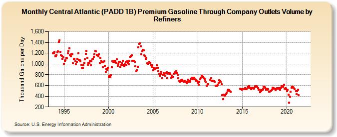 Central Atlantic (PADD 1B) Premium Gasoline Through Company Outlets Volume by Refiners (Thousand Gallons per Day)