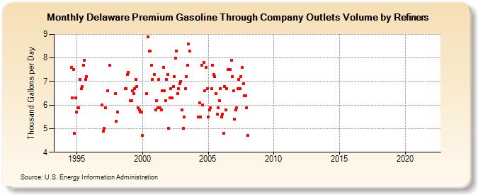 Delaware Premium Gasoline Through Company Outlets Volume by Refiners (Thousand Gallons per Day)