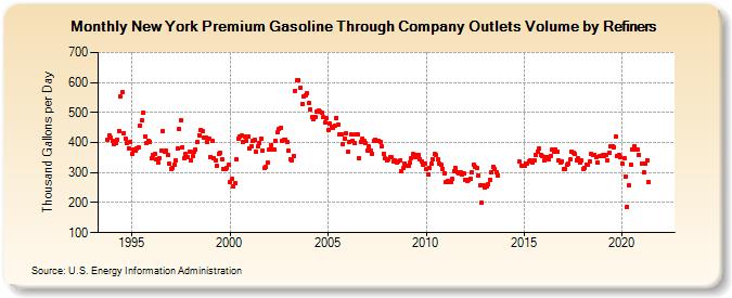 New York Premium Gasoline Through Company Outlets Volume by Refiners (Thousand Gallons per Day)