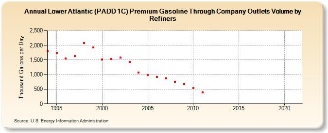 Lower Atlantic (PADD 1C) Premium Gasoline Through Company Outlets Volume by Refiners (Thousand Gallons per Day)