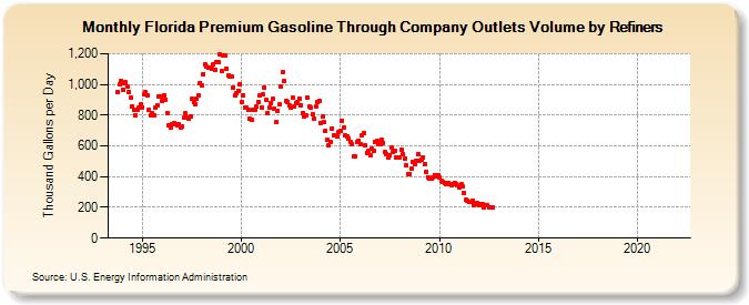 Florida Premium Gasoline Through Company Outlets Volume by Refiners (Thousand Gallons per Day)