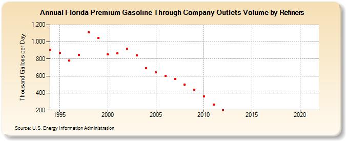 Florida Premium Gasoline Through Company Outlets Volume by Refiners (Thousand Gallons per Day)