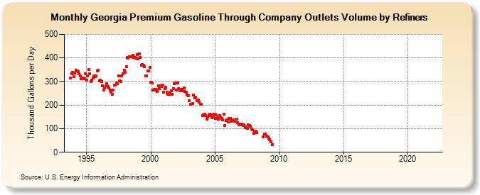 Georgia Premium Gasoline Through Company Outlets Volume by Refiners (Thousand Gallons per Day)
