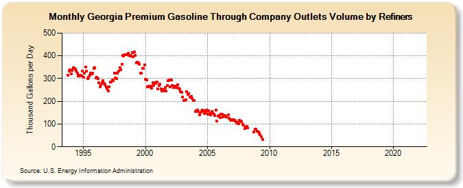 Georgia Premium Gasoline Through Company Outlets Volume by Refiners (Thousand Gallons per Day)