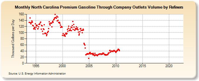 North Carolina Premium Gasoline Through Company Outlets Volume by Refiners (Thousand Gallons per Day)